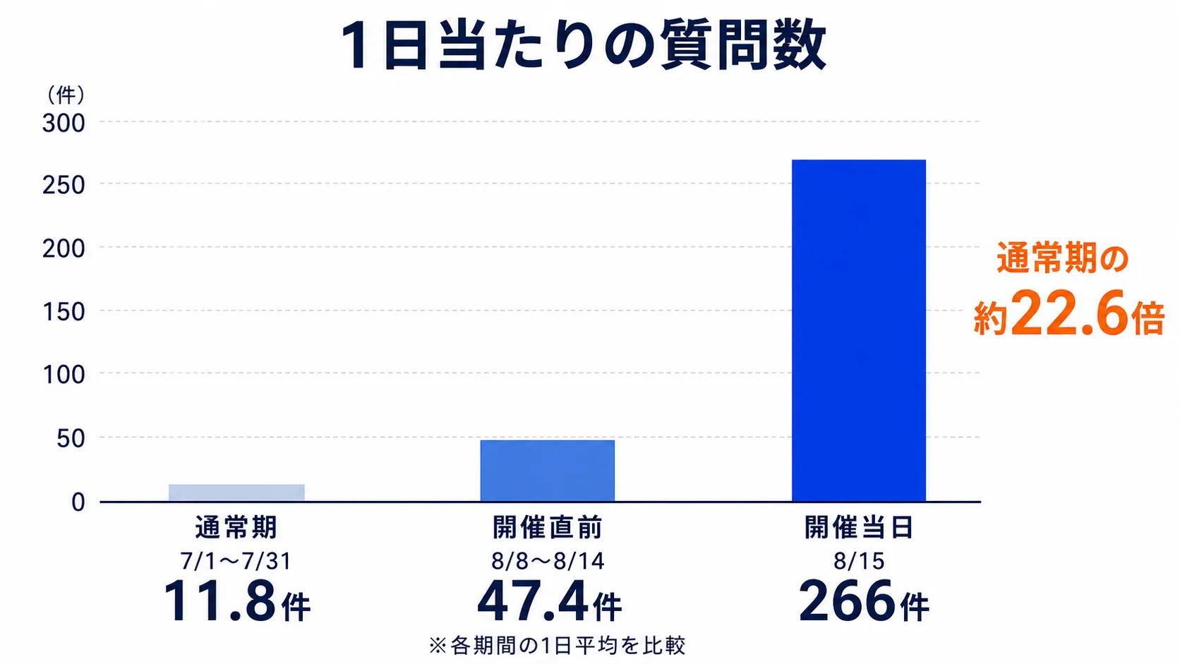 数値の比較グラフ