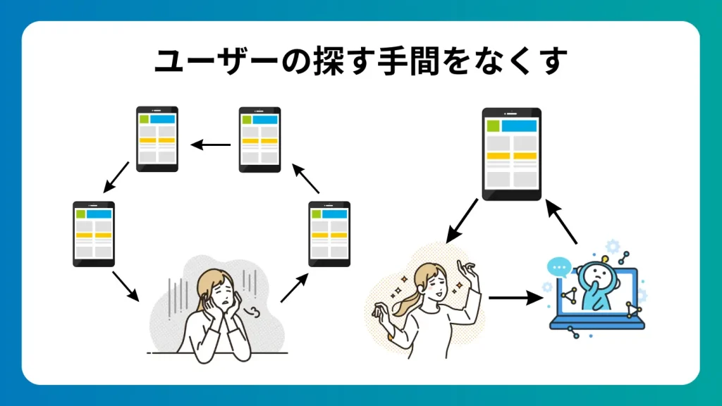 ユーザーの探す手間をなくす